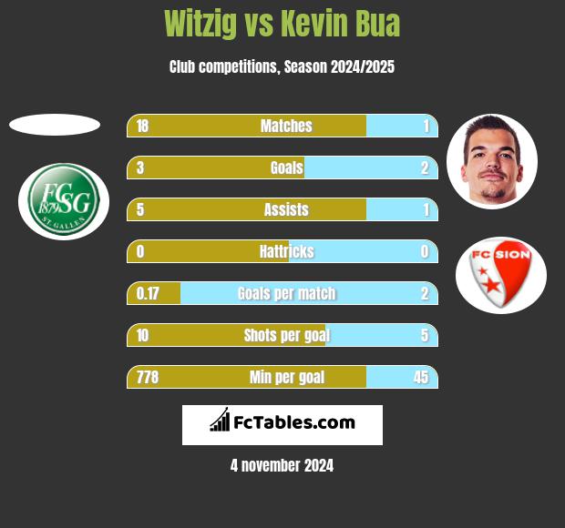 Witzig vs Kevin Bua h2h player stats