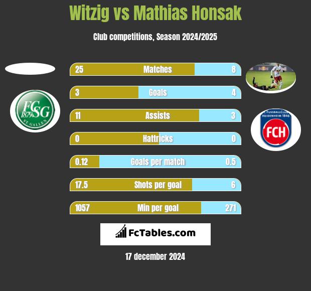 Witzig vs Mathias Honsak h2h player stats