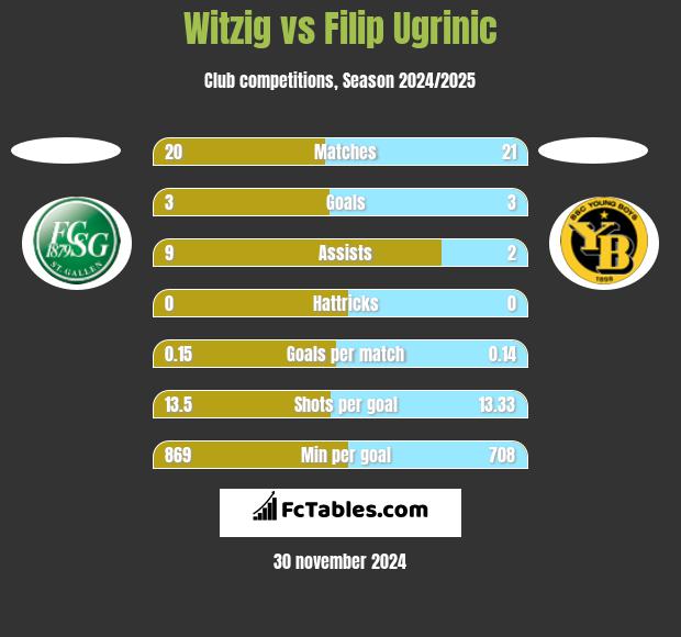 Witzig vs Filip Ugrinic h2h player stats