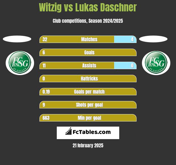 Witzig vs Lukas Daschner h2h player stats