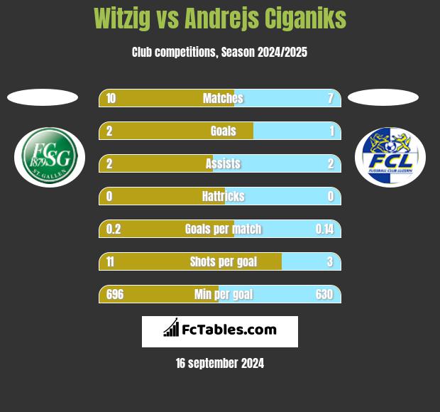 Witzig vs Andrejs Ciganiks h2h player stats