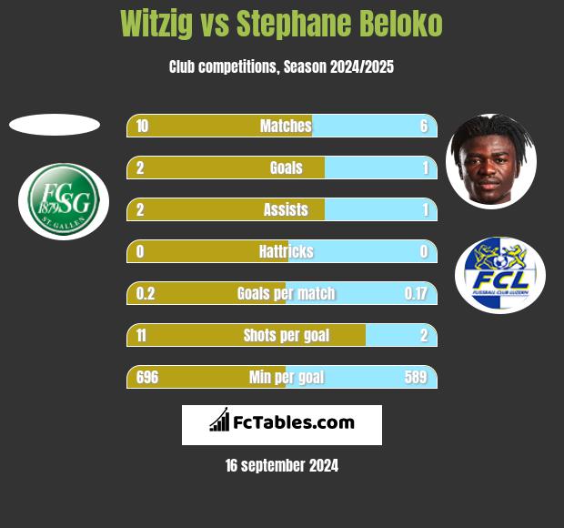 Witzig vs Stephane Beloko h2h player stats