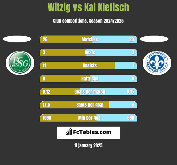 Witzig vs Kai Klefisch h2h player stats