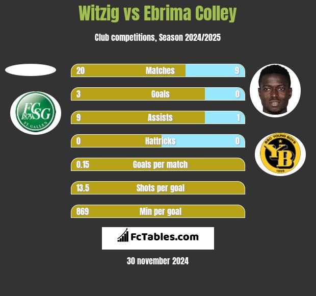 Witzig vs Ebrima Colley h2h player stats