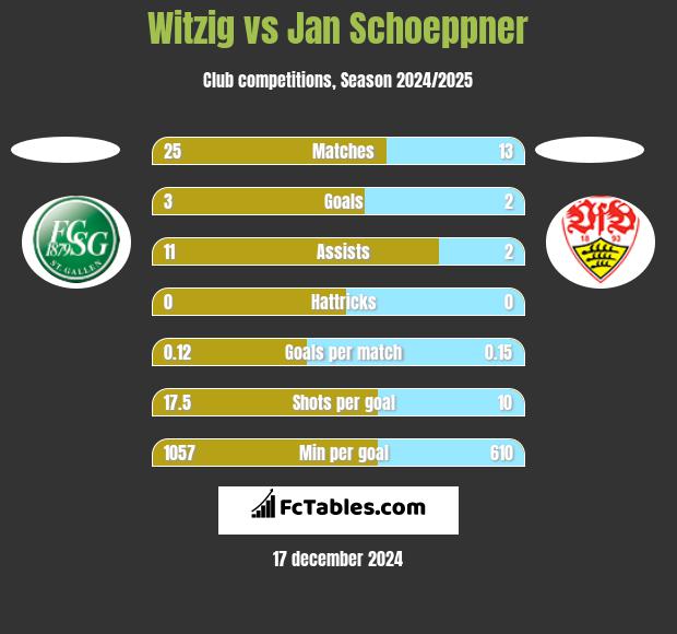 Witzig vs Jan Schoeppner h2h player stats