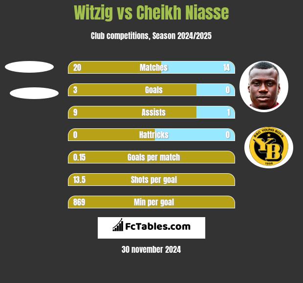 Witzig vs Cheikh Niasse h2h player stats