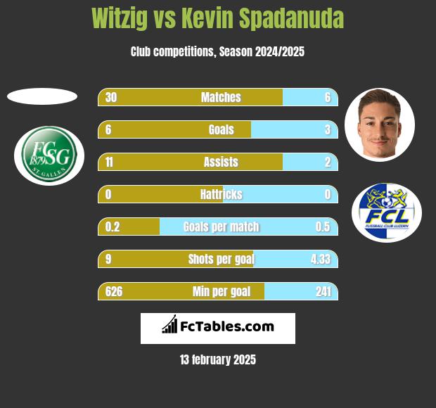 Witzig vs Kevin Spadanuda h2h player stats