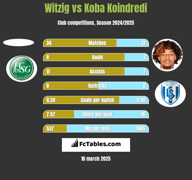 Witzig vs Koba Koindredi h2h player stats