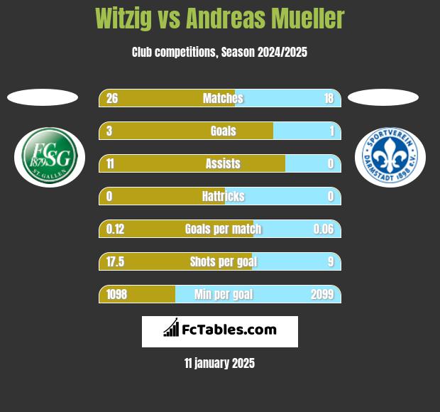 Witzig vs Andreas Mueller h2h player stats