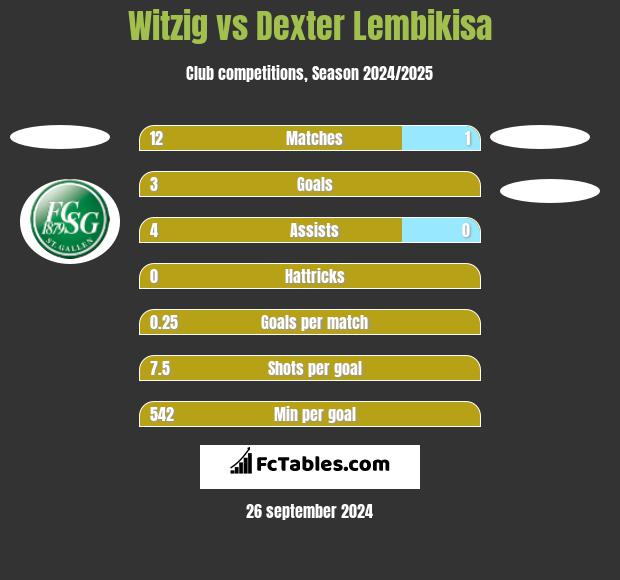 Witzig vs Dexter Lembikisa h2h player stats