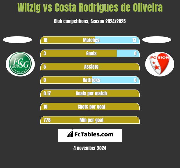 Witzig vs Costa Rodrigues de Oliveira h2h player stats