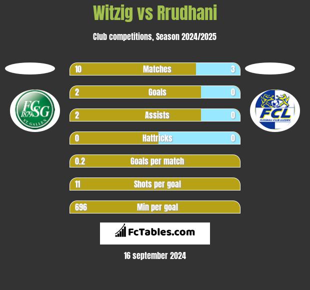 Witzig vs Rrudhani h2h player stats