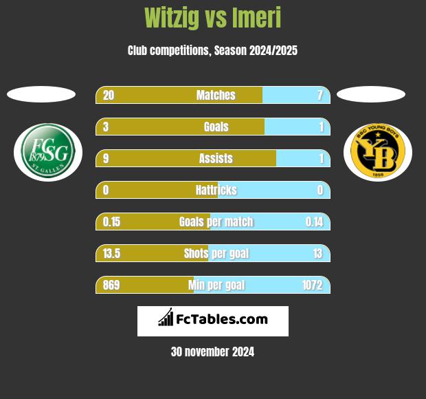 Witzig vs Imeri h2h player stats