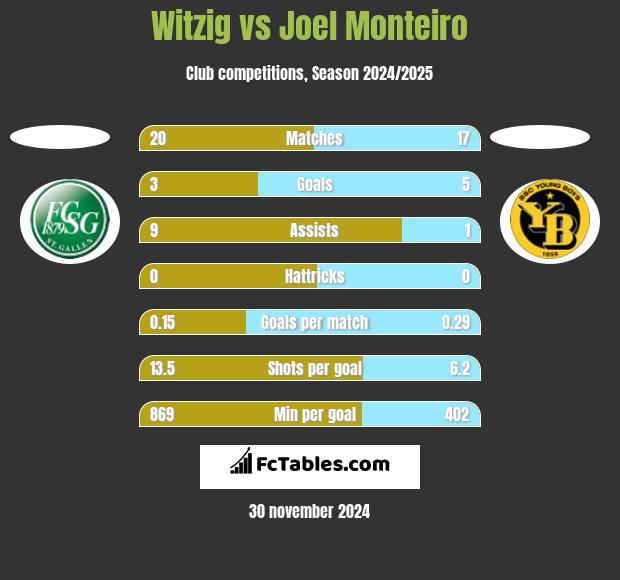 Witzig vs Joel Monteiro h2h player stats