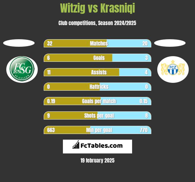 Witzig vs Krasniqi h2h player stats