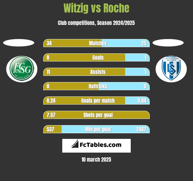 Witzig vs Roche h2h player stats