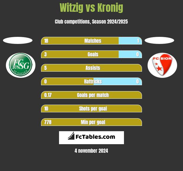 Witzig vs Kronig h2h player stats