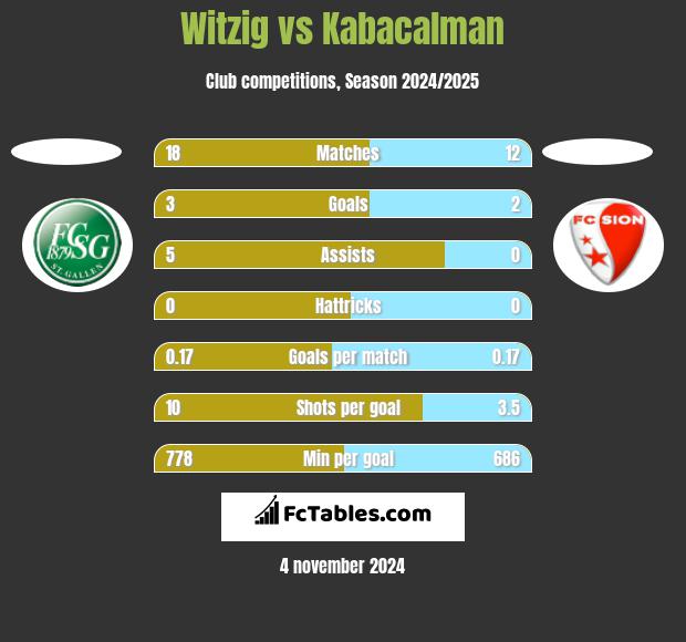 Witzig vs Kabacalman h2h player stats