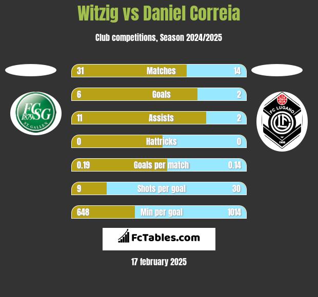 Witzig vs Daniel Correia h2h player stats