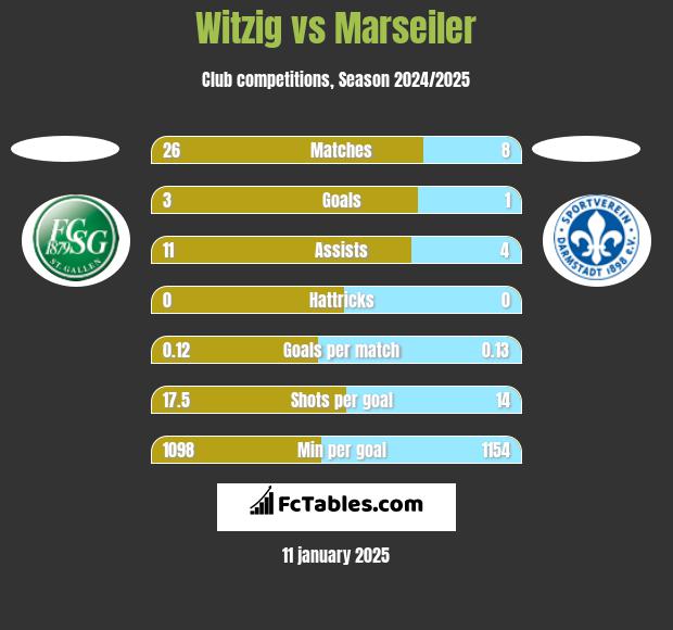 Witzig vs Marseiler h2h player stats