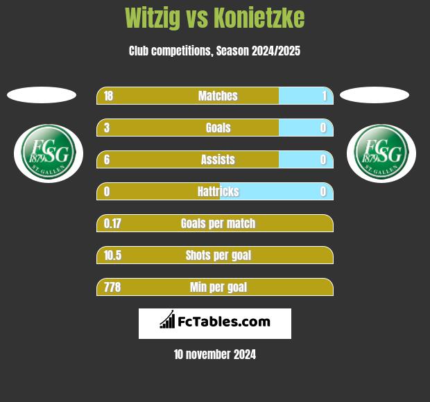 Witzig vs Konietzke h2h player stats