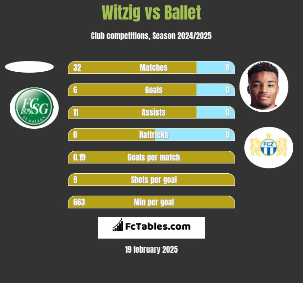 Witzig vs Ballet h2h player stats