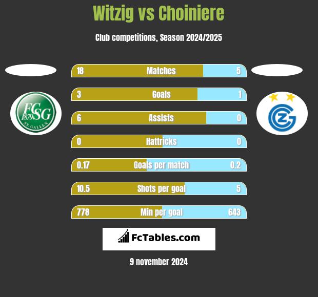 Witzig vs Choiniere h2h player stats