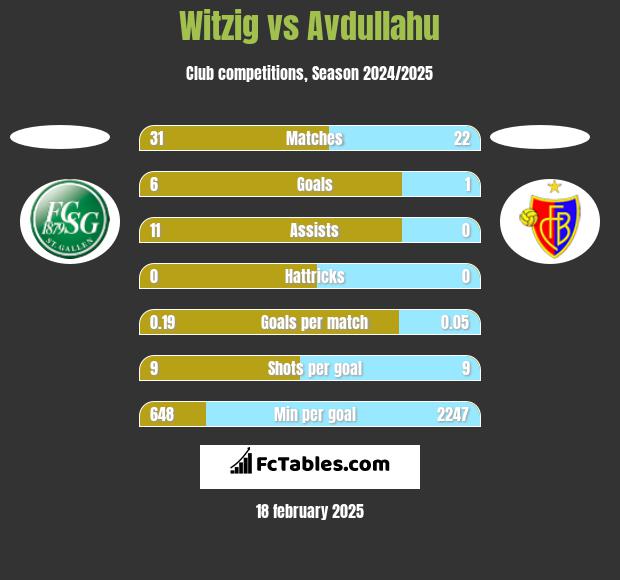 Witzig vs Avdullahu h2h player stats