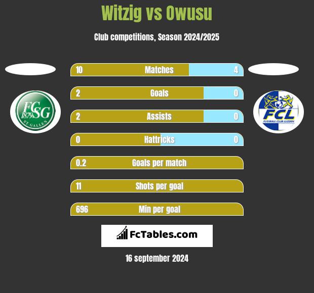 Witzig vs Owusu h2h player stats