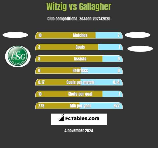 Witzig vs Gallagher h2h player stats