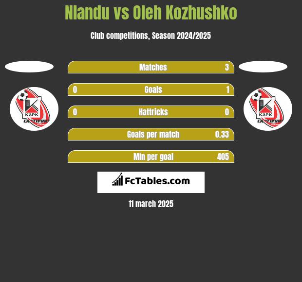 Nlandu vs Oleh Kozhushko h2h player stats