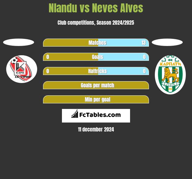 Nlandu vs Neves Alves h2h player stats