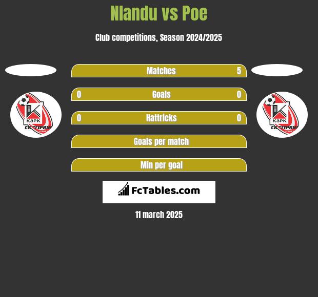 Nlandu vs Poe h2h player stats