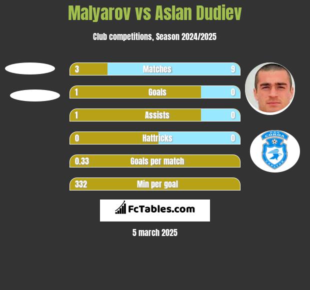 Malyarov vs Aslan Dudiev h2h player stats