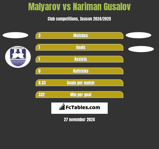 Malyarov vs Nariman Gusalov h2h player stats