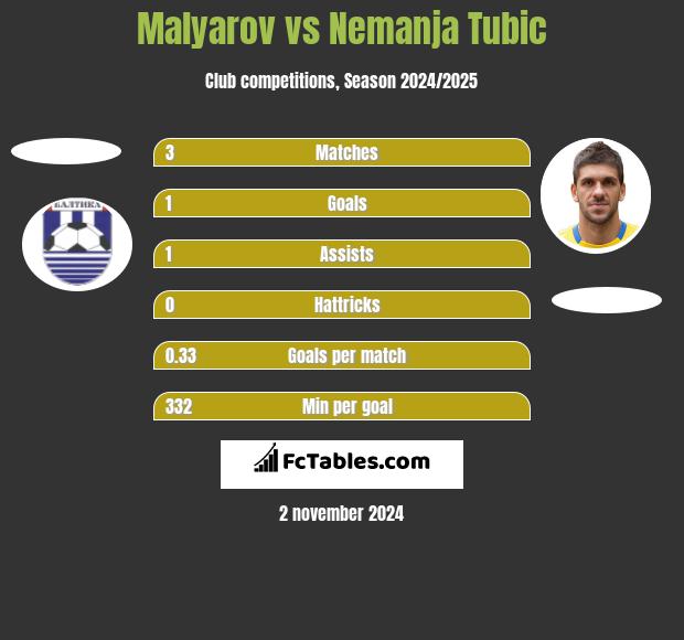 Malyarov vs Nemanja Tubic h2h player stats