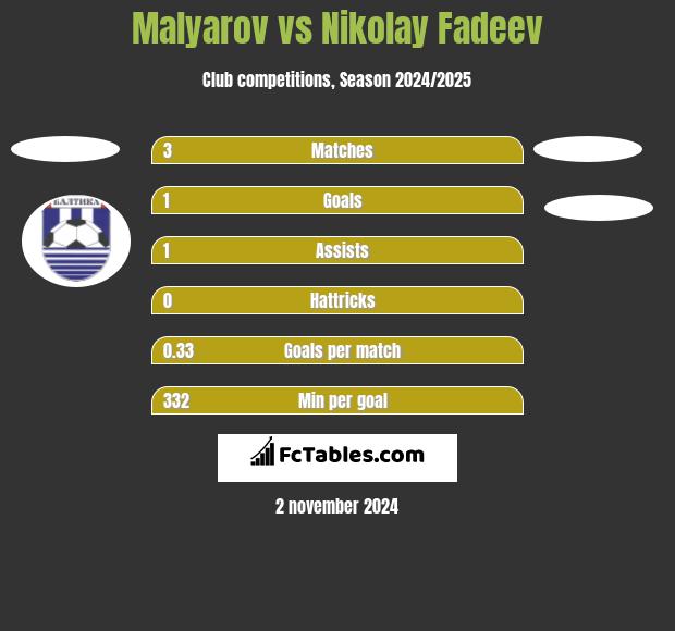 Malyarov vs Nikolay Fadeev h2h player stats