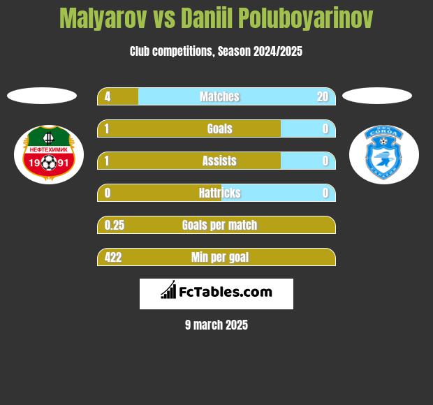 Malyarov vs Daniil Poluboyarinov h2h player stats