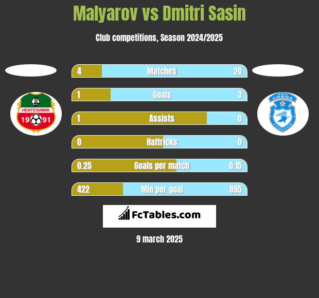 Malyarov vs Dmitri Sasin h2h player stats