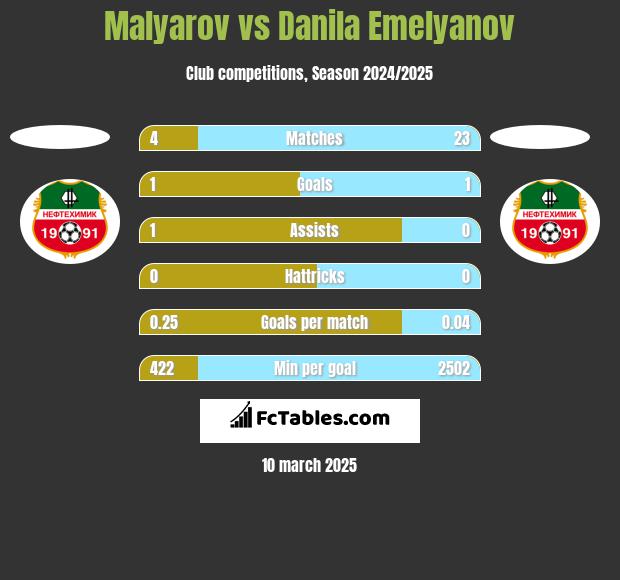 Malyarov vs Danila Emelyanov h2h player stats