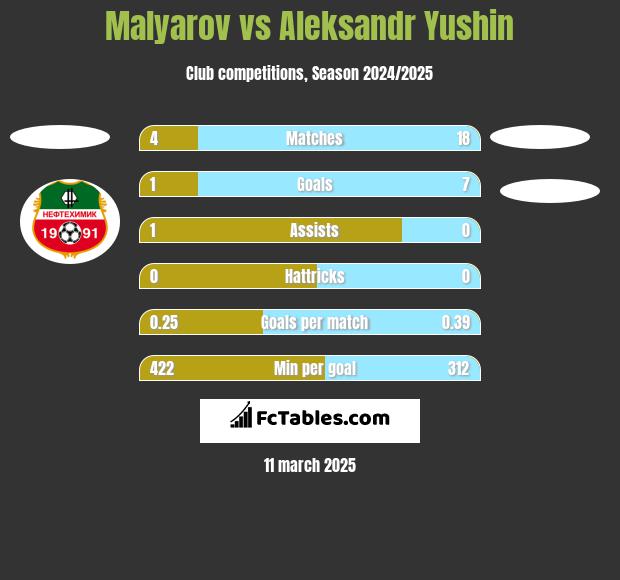 Malyarov vs Aleksandr Yushin h2h player stats