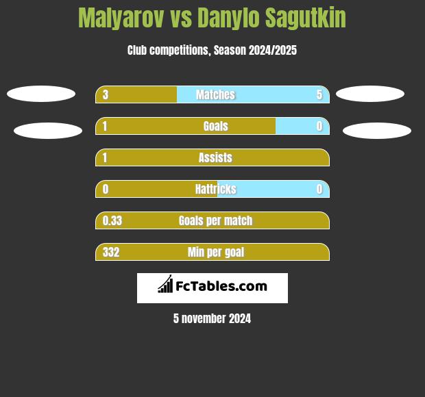 Malyarov vs Danylo Sagutkin h2h player stats