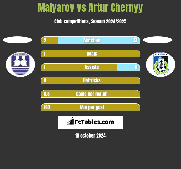 Malyarov vs Artur Chernyy h2h player stats