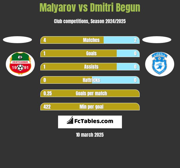 Malyarov vs Dmitri Begun h2h player stats