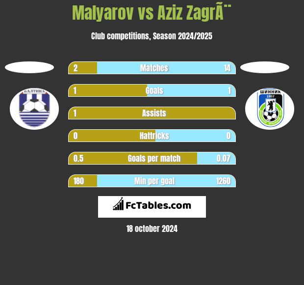 Malyarov vs Aziz ZagrÃ¨ h2h player stats