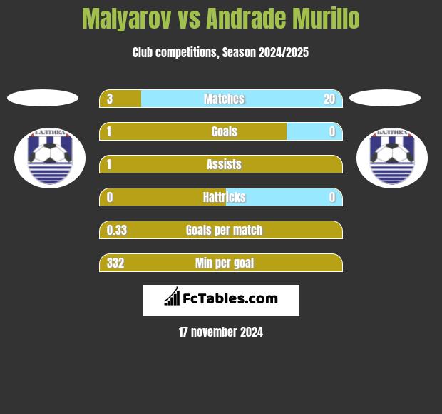 Malyarov vs Andrade Murillo h2h player stats