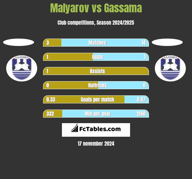 Malyarov vs Gassama h2h player stats