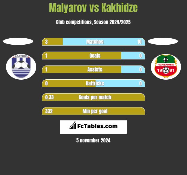 Malyarov vs Kakhidze h2h player stats