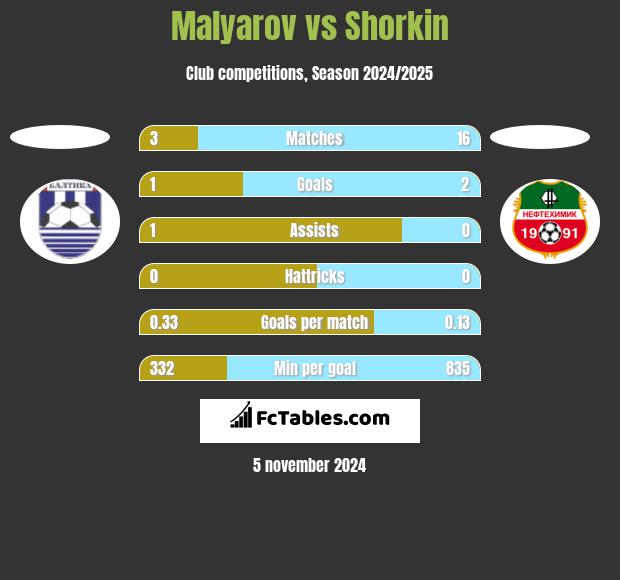 Malyarov vs Shorkin h2h player stats