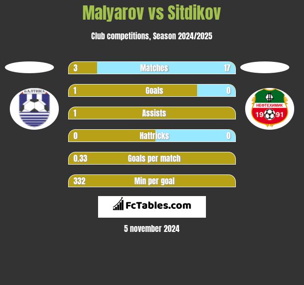 Malyarov vs Sitdikov h2h player stats